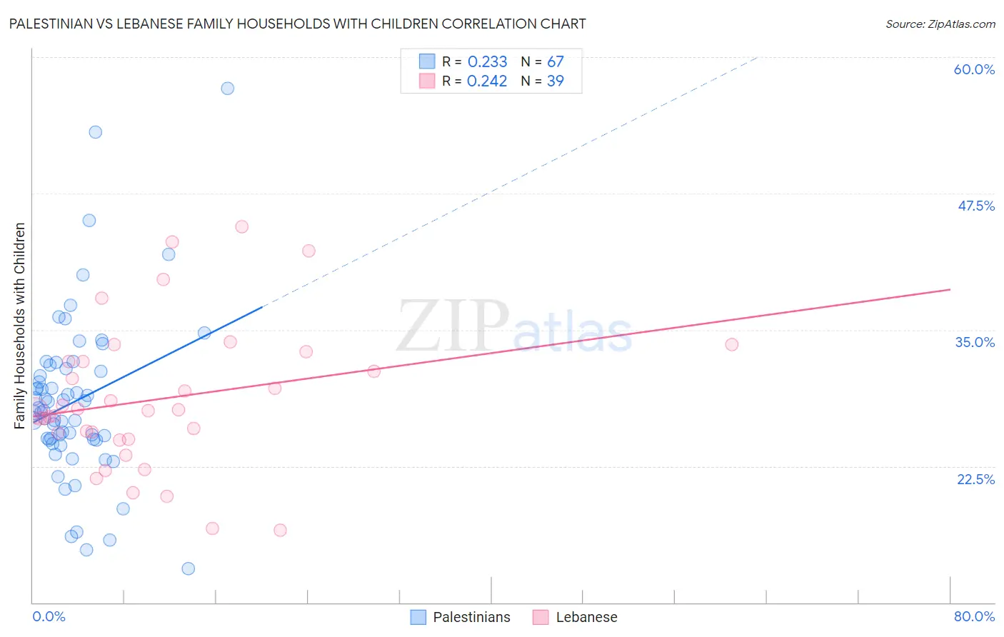 Palestinian vs Lebanese Family Households with Children