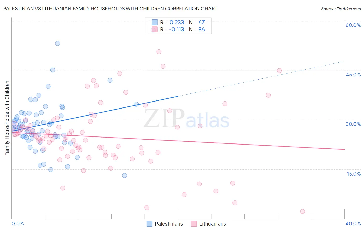 Palestinian vs Lithuanian Family Households with Children