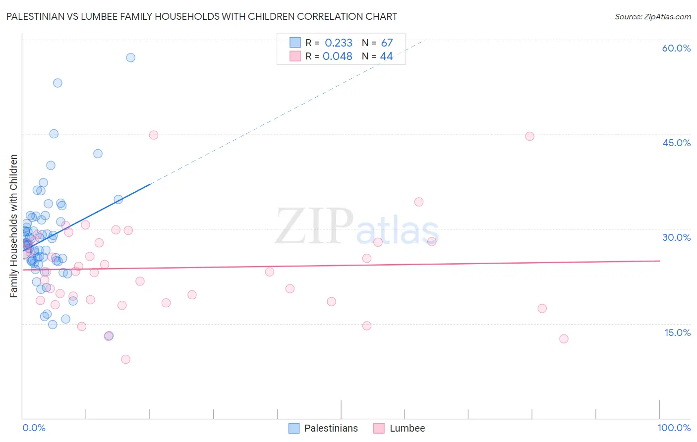 Palestinian vs Lumbee Family Households with Children