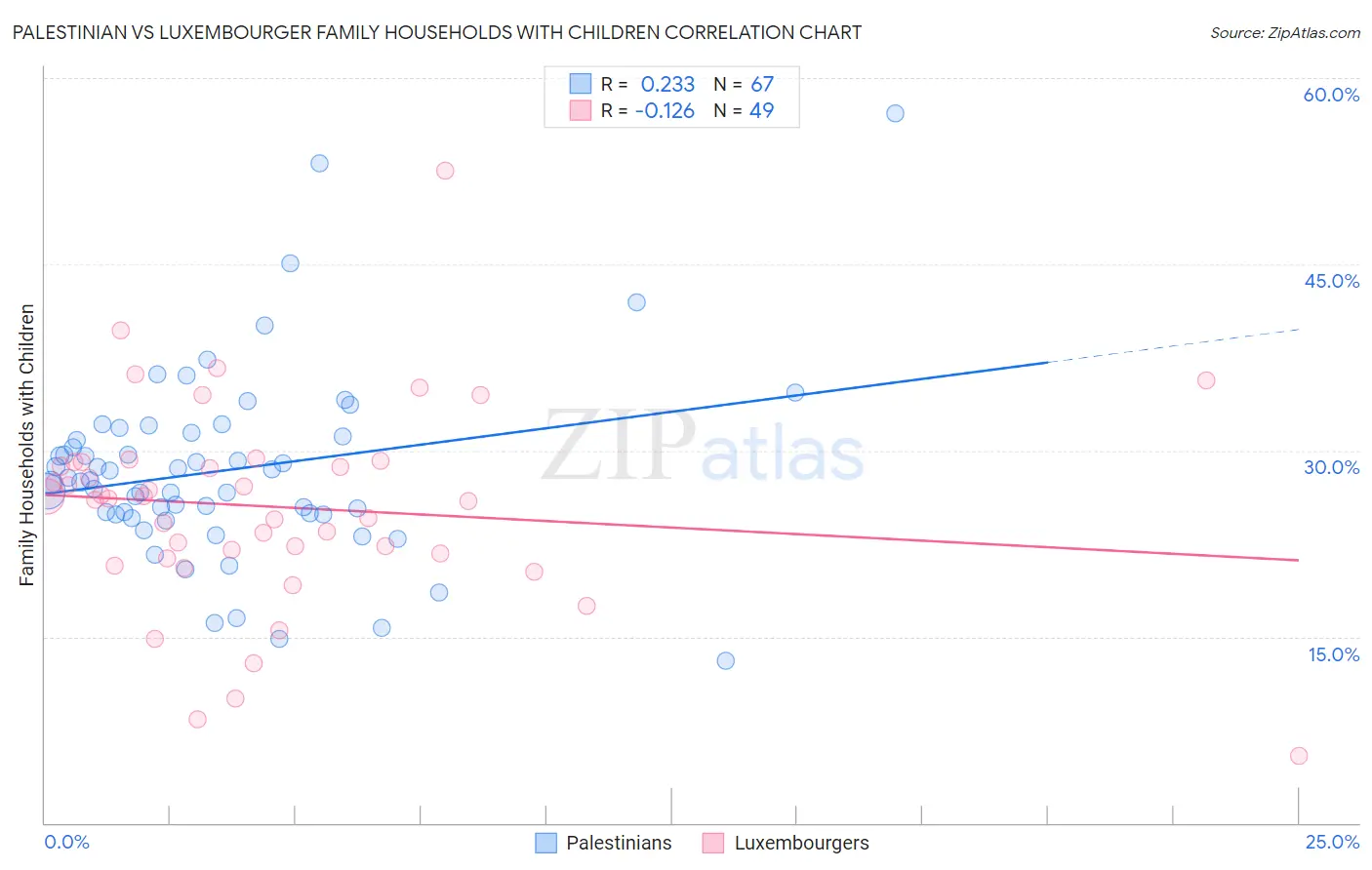 Palestinian vs Luxembourger Family Households with Children