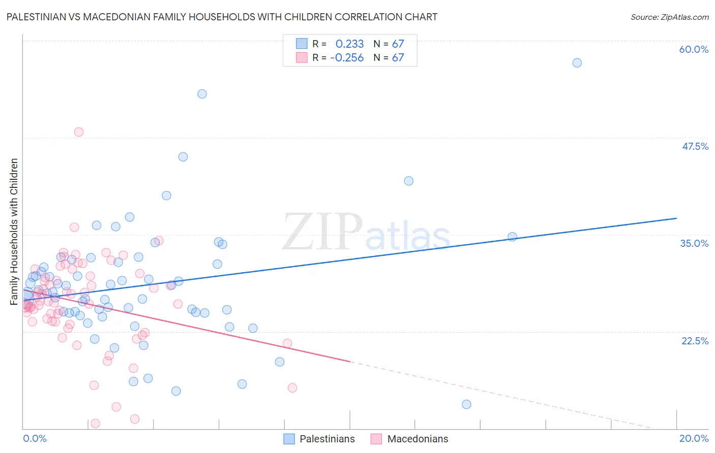 Palestinian vs Macedonian Family Households with Children