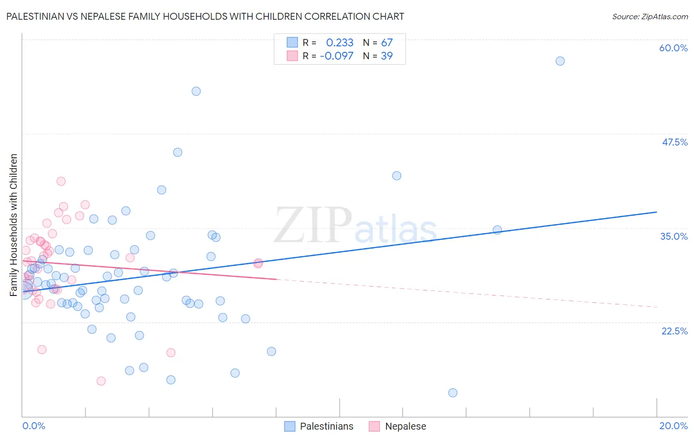 Palestinian vs Nepalese Family Households with Children