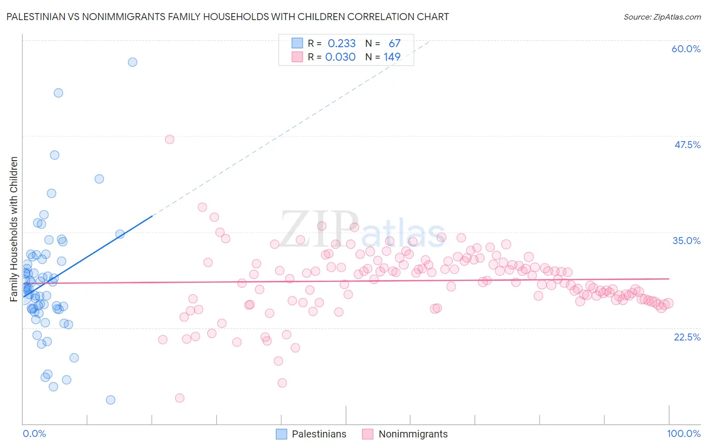 Palestinian vs Nonimmigrants Family Households with Children