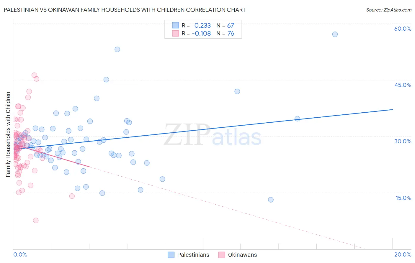Palestinian vs Okinawan Family Households with Children
