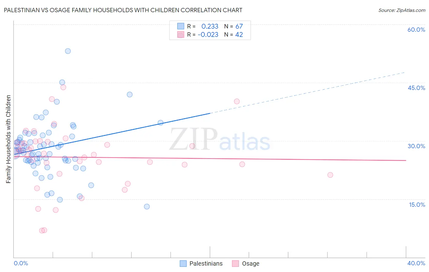 Palestinian vs Osage Family Households with Children