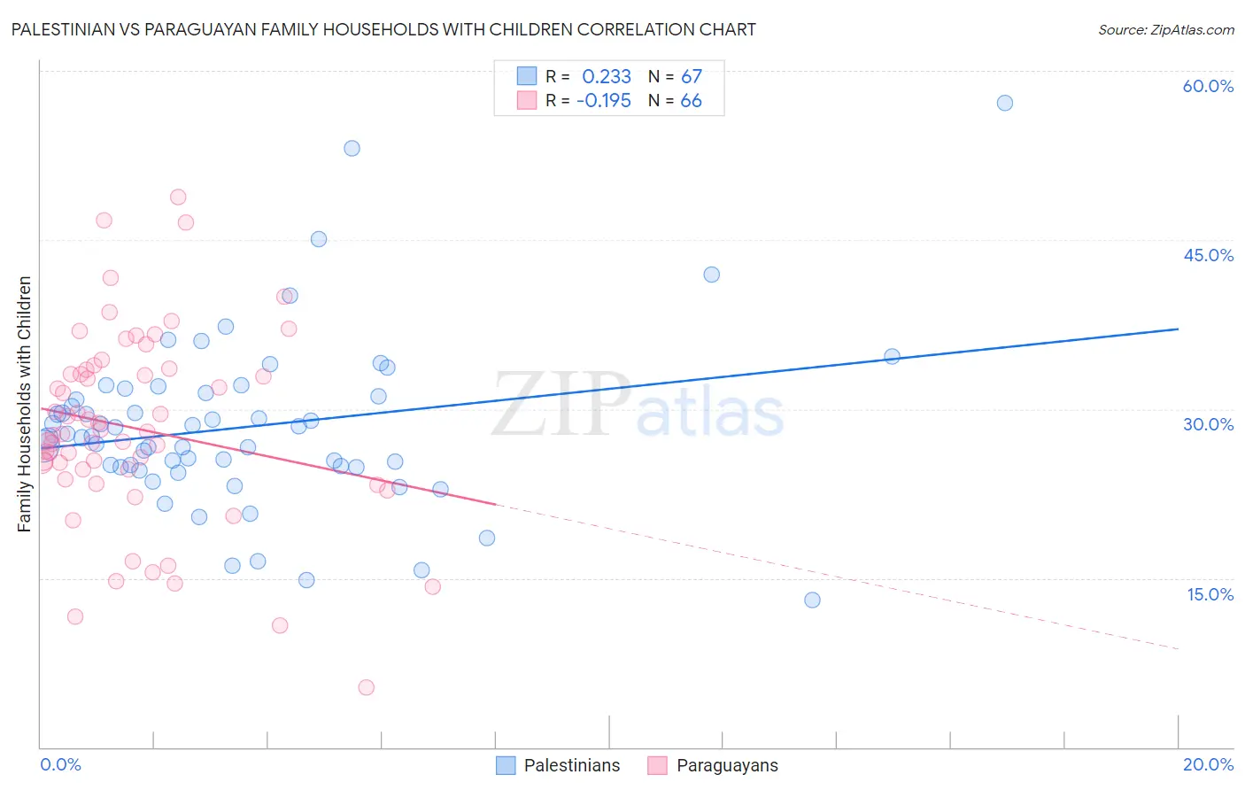 Palestinian vs Paraguayan Family Households with Children