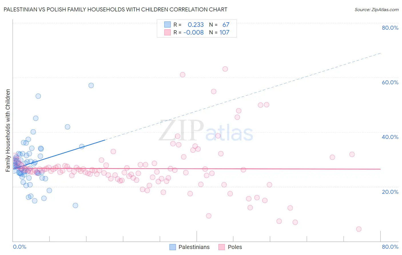 Palestinian vs Polish Family Households with Children