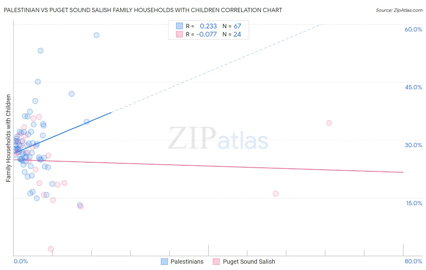 Palestinian vs Puget Sound Salish Family Households with Children