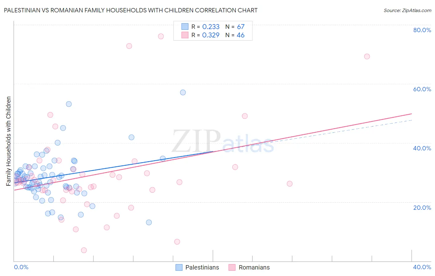 Palestinian vs Romanian Family Households with Children