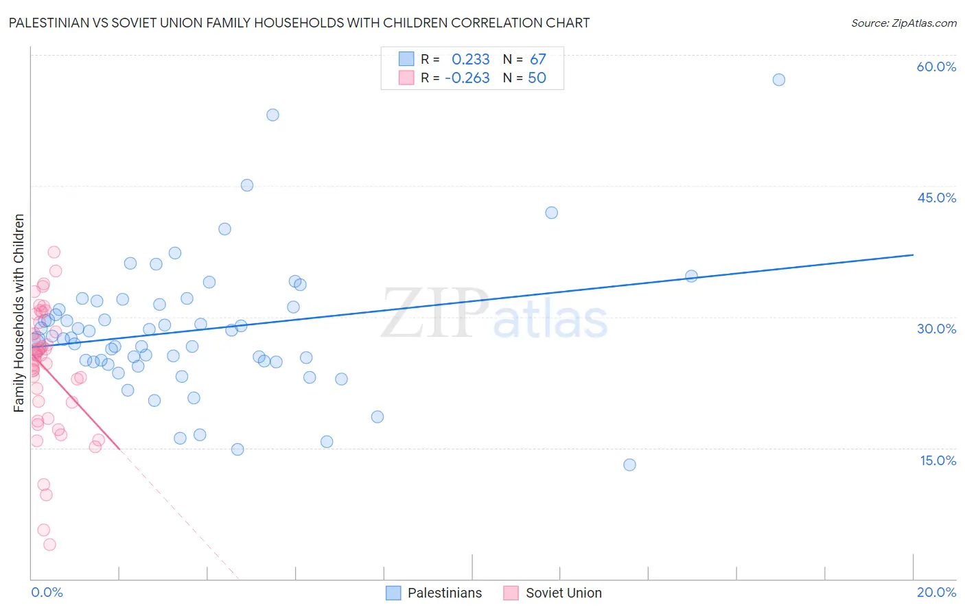 Palestinian vs Soviet Union Family Households with Children