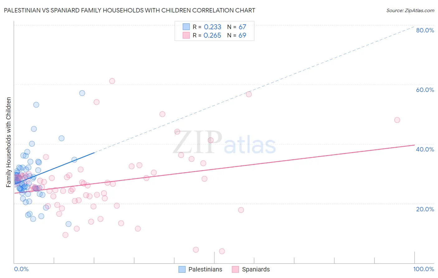 Palestinian vs Spaniard Family Households with Children