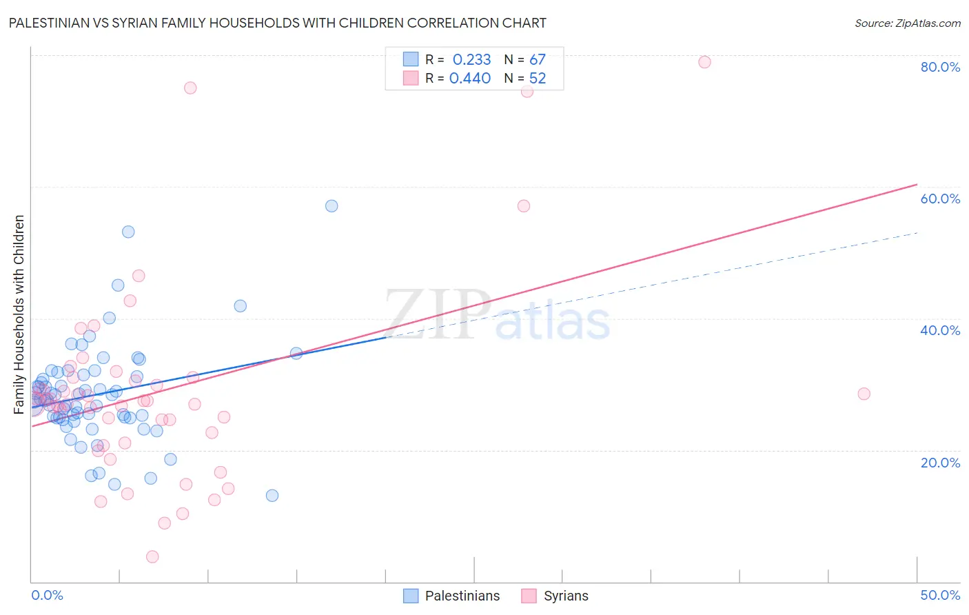 Palestinian vs Syrian Family Households with Children