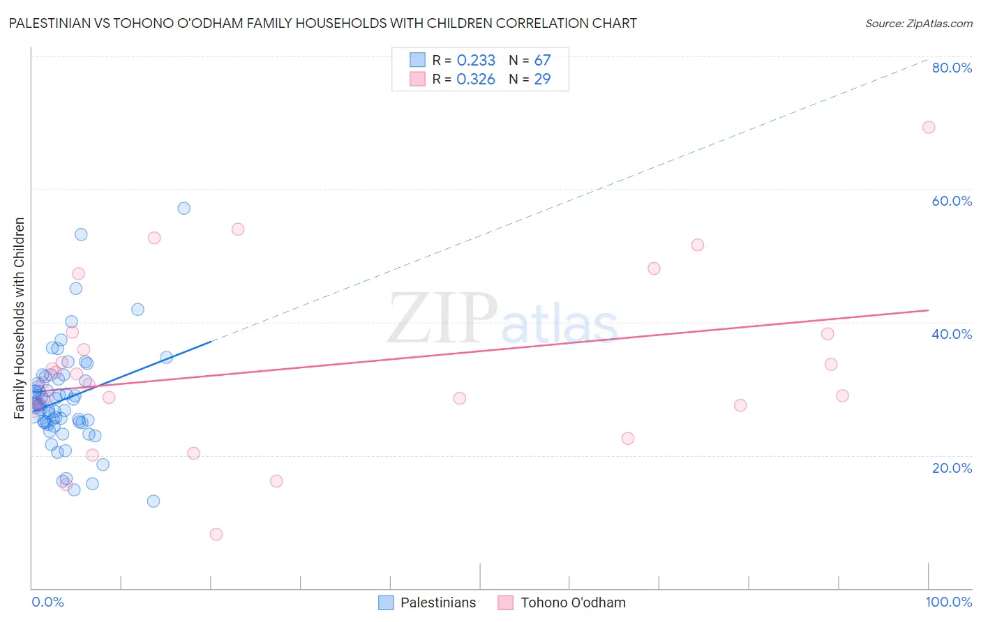 Palestinian vs Tohono O'odham Family Households with Children