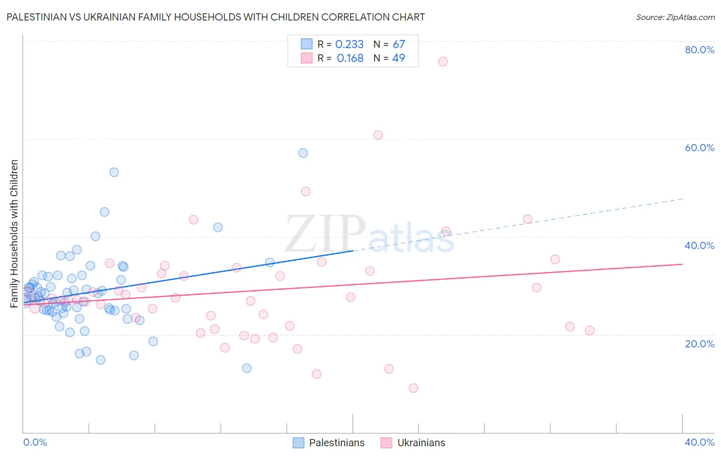 Palestinian vs Ukrainian Family Households with Children