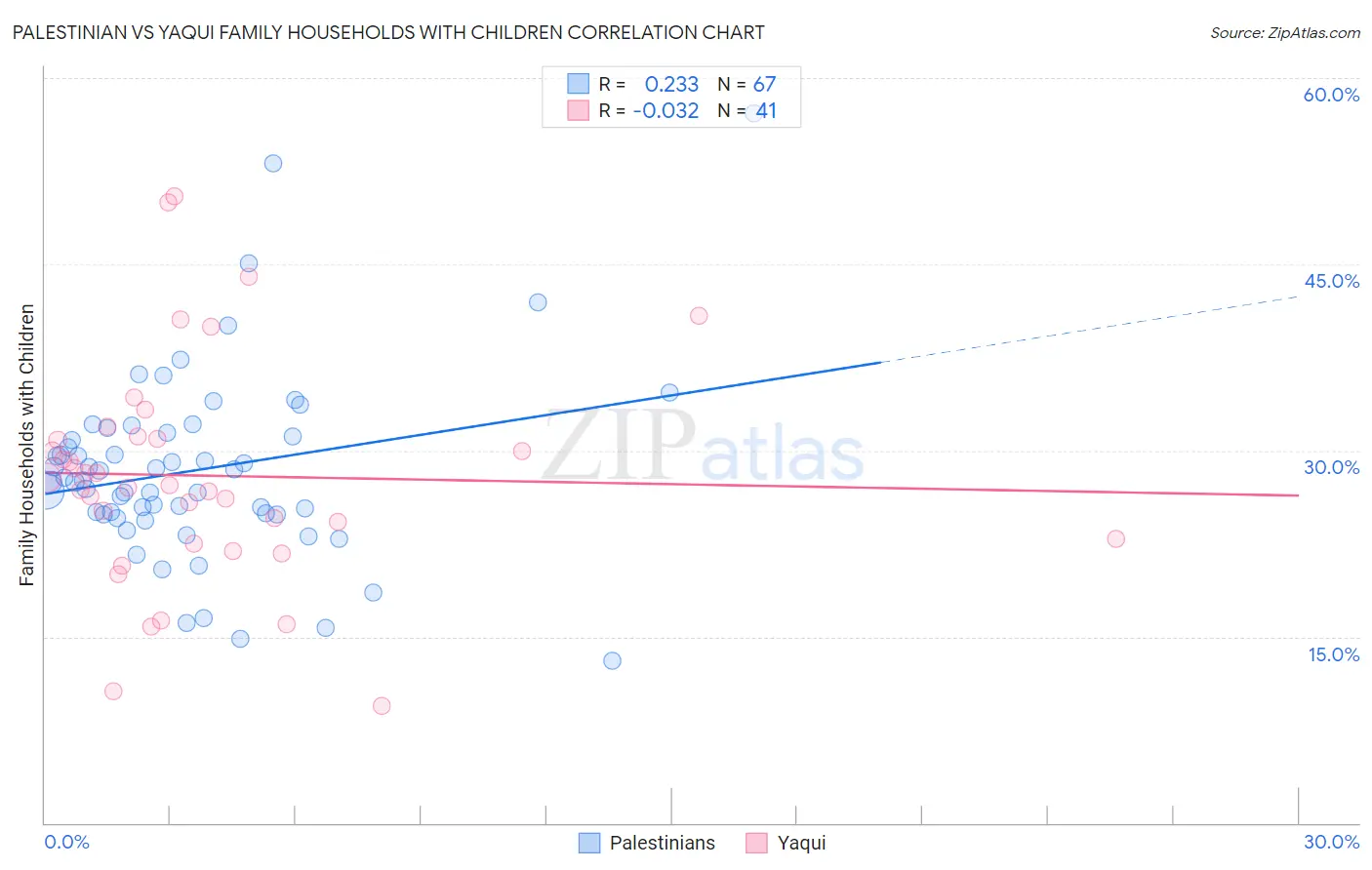 Palestinian vs Yaqui Family Households with Children