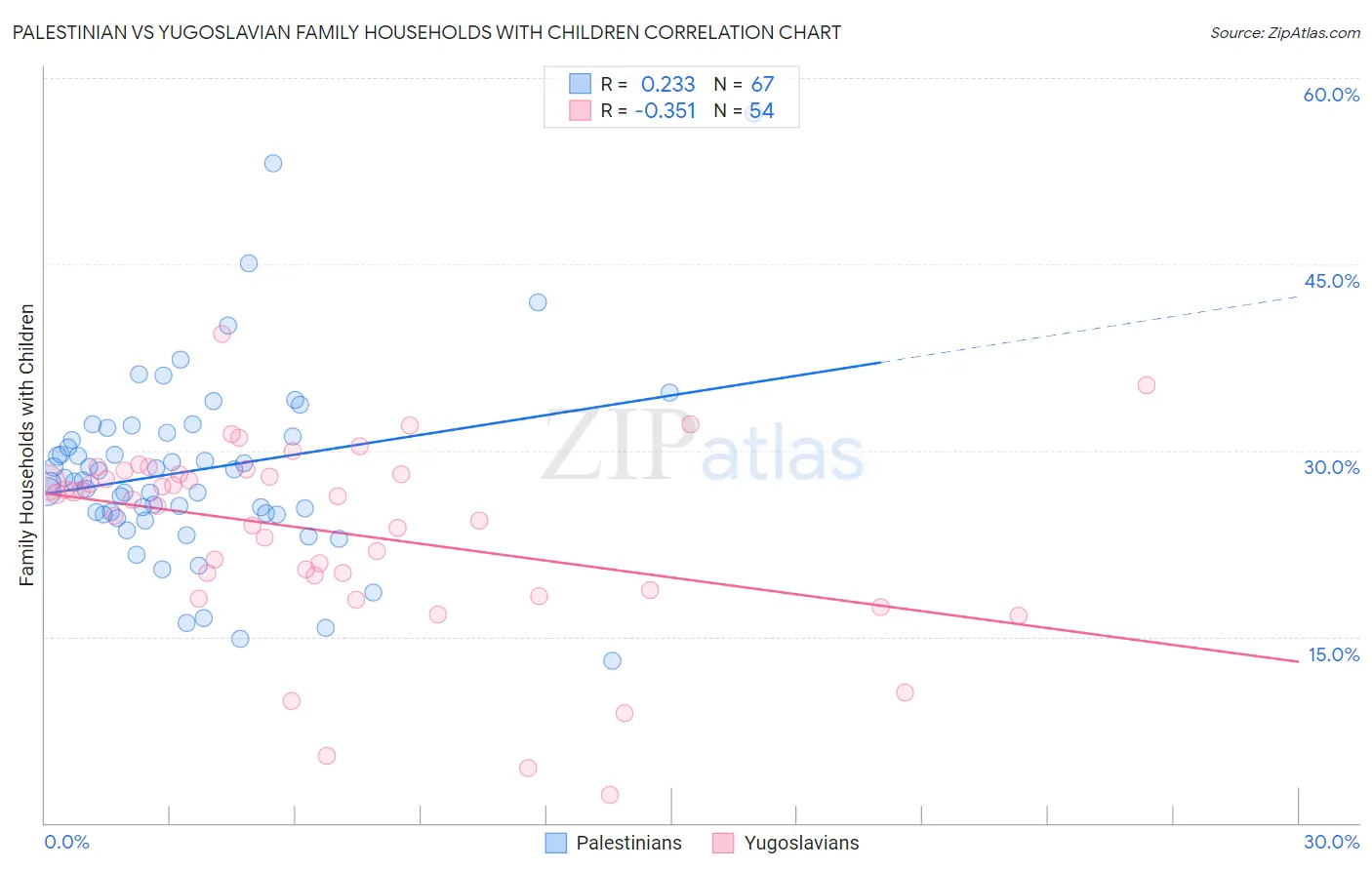 Palestinian vs Yugoslavian Family Households with Children