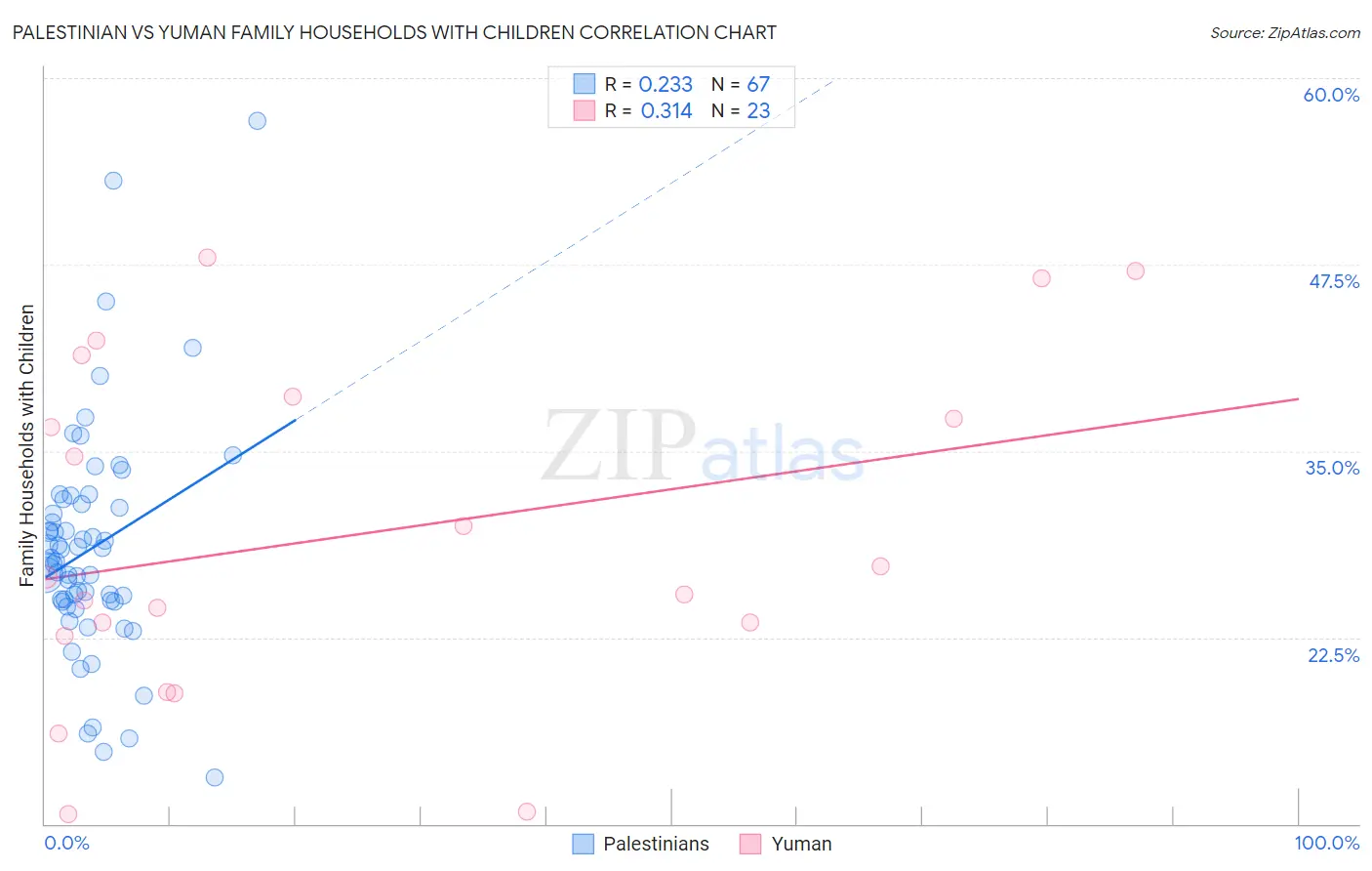 Palestinian vs Yuman Family Households with Children