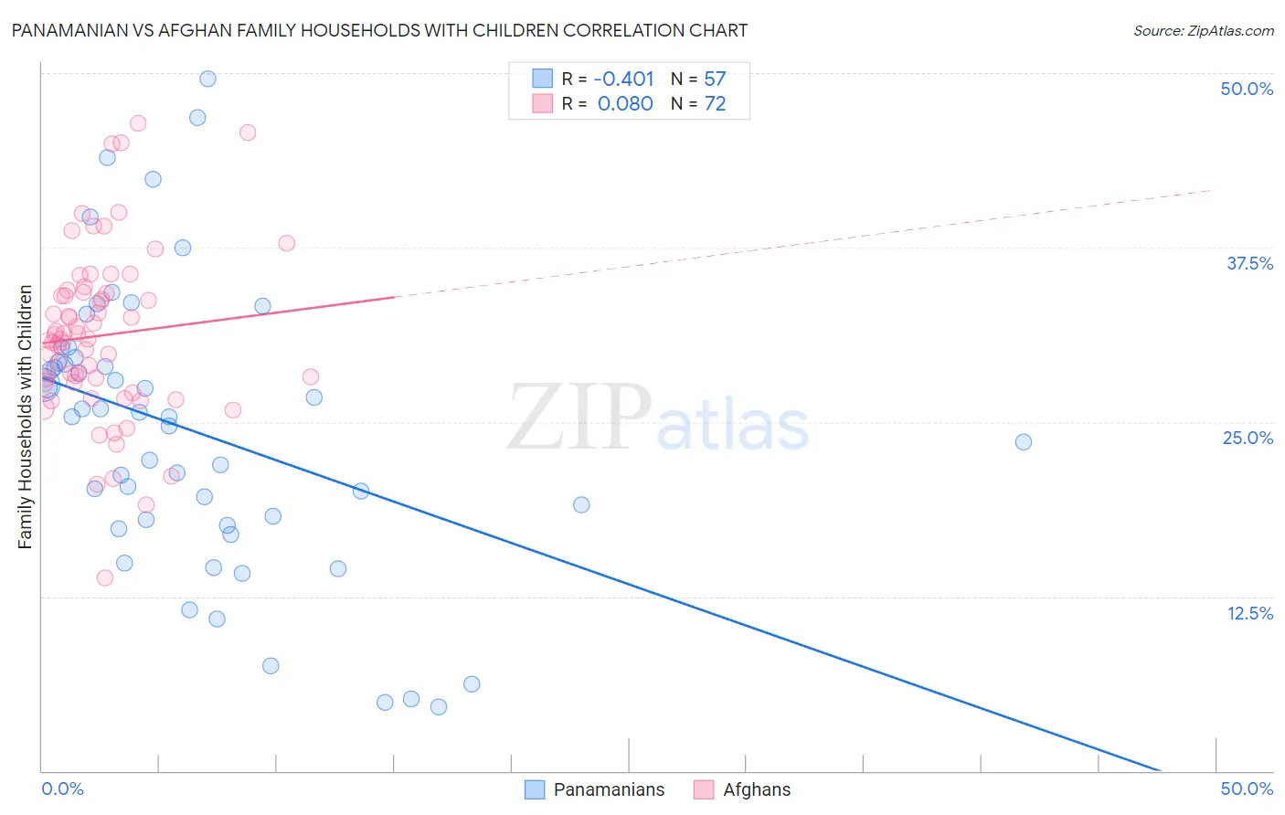 Panamanian vs Afghan Family Households with Children