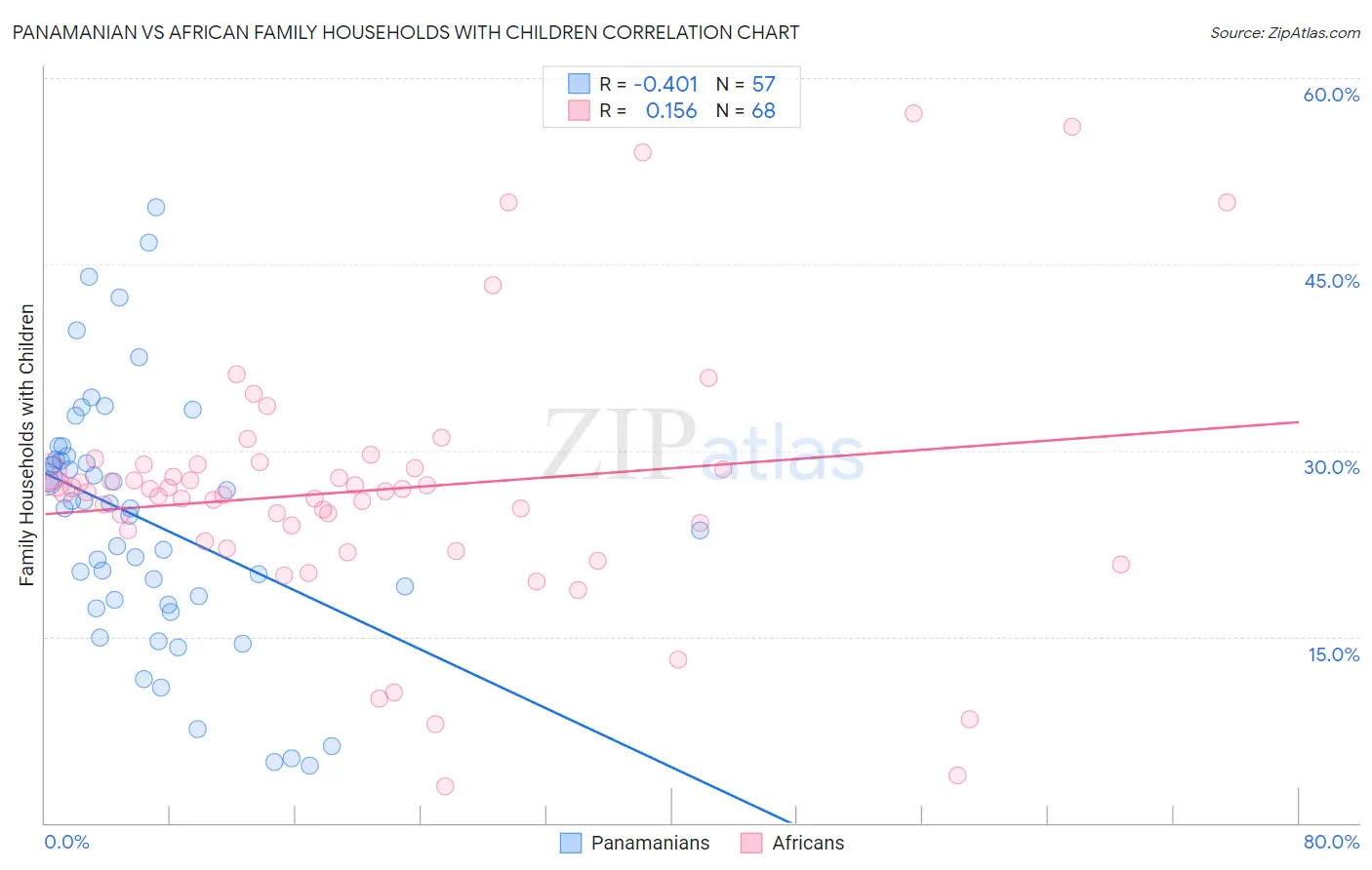 Panamanian vs African Family Households with Children