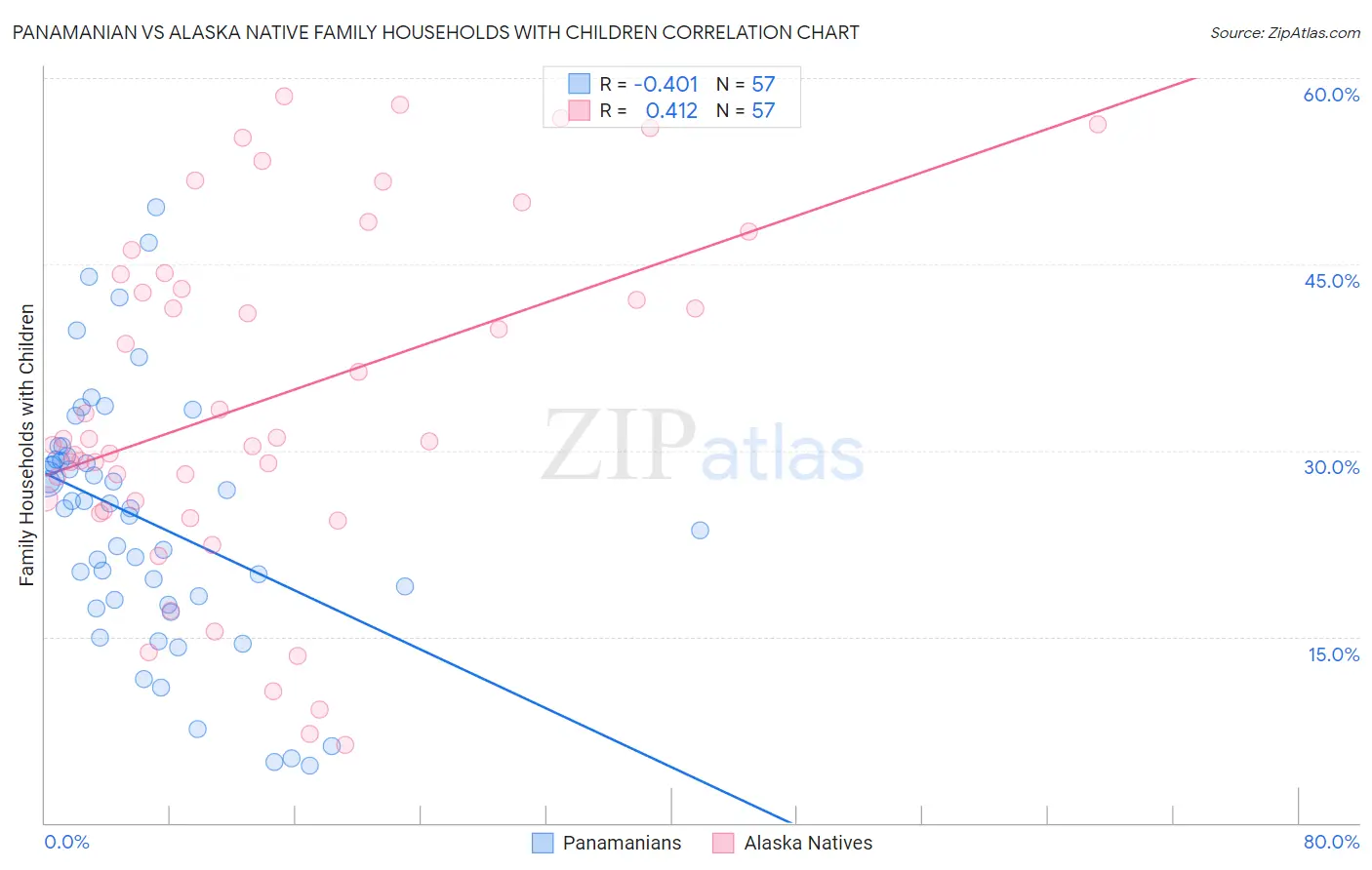 Panamanian vs Alaska Native Family Households with Children