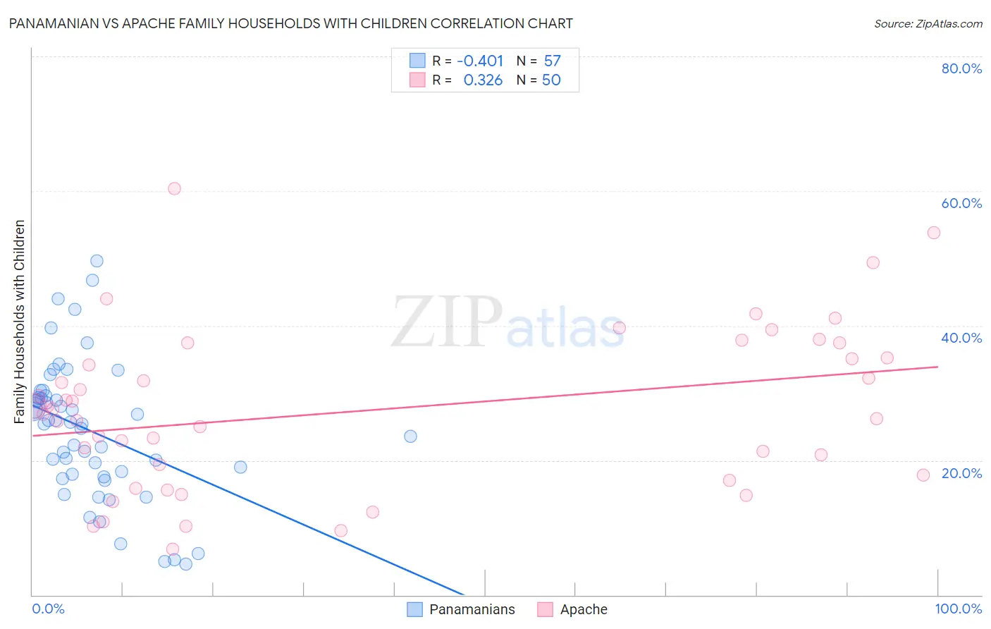 Panamanian vs Apache Family Households with Children