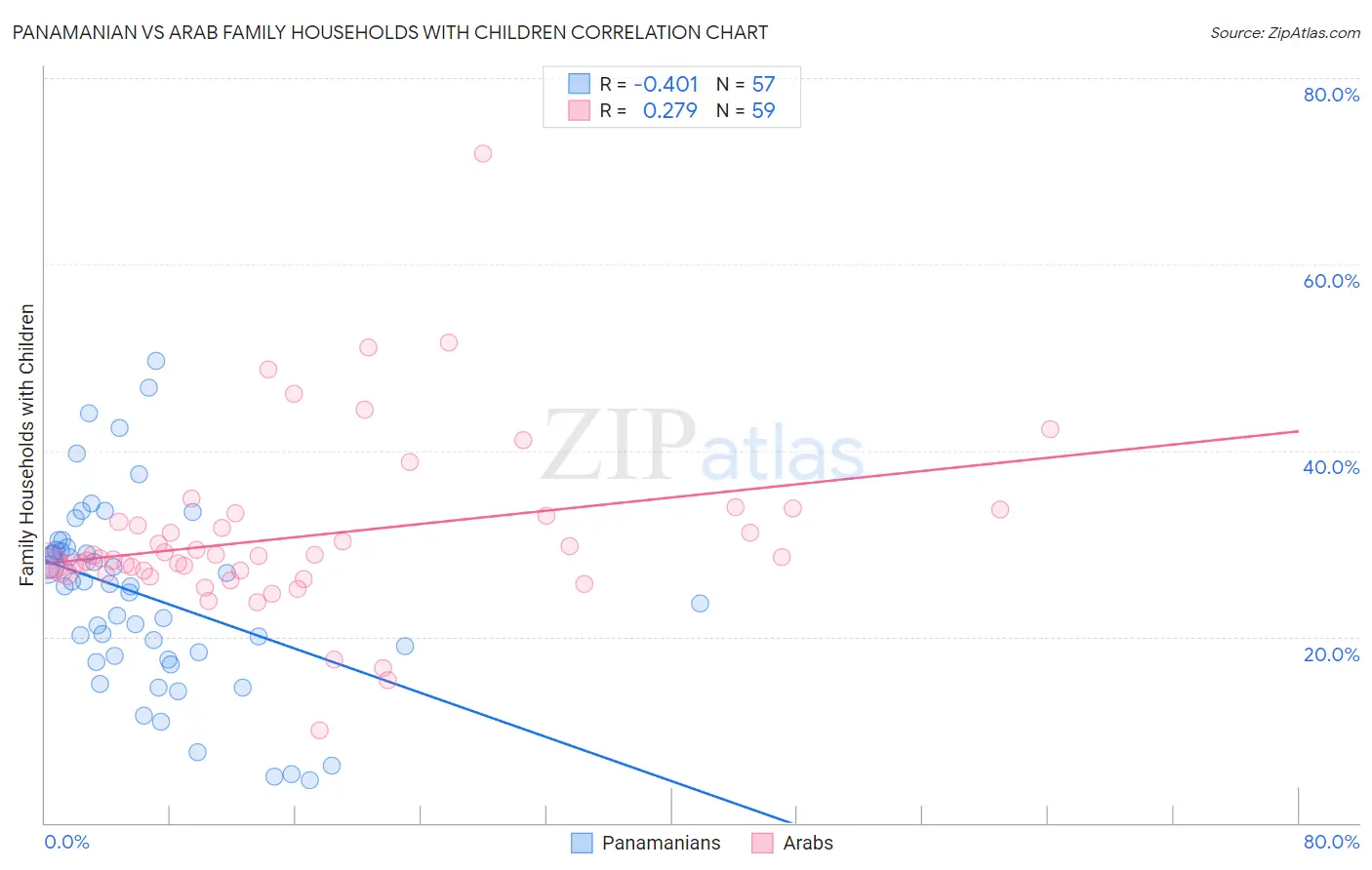 Panamanian vs Arab Family Households with Children