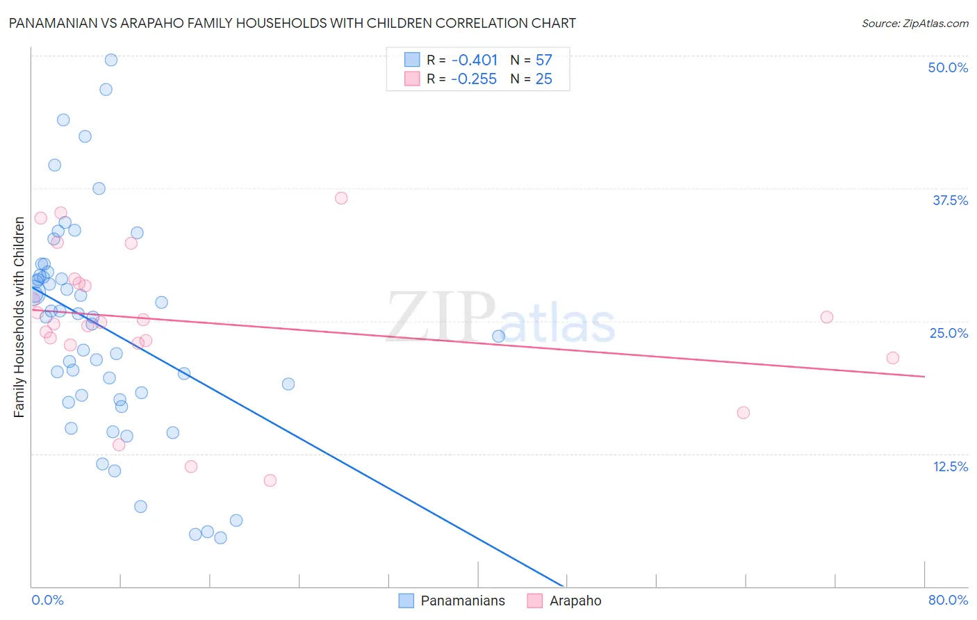 Panamanian vs Arapaho Family Households with Children