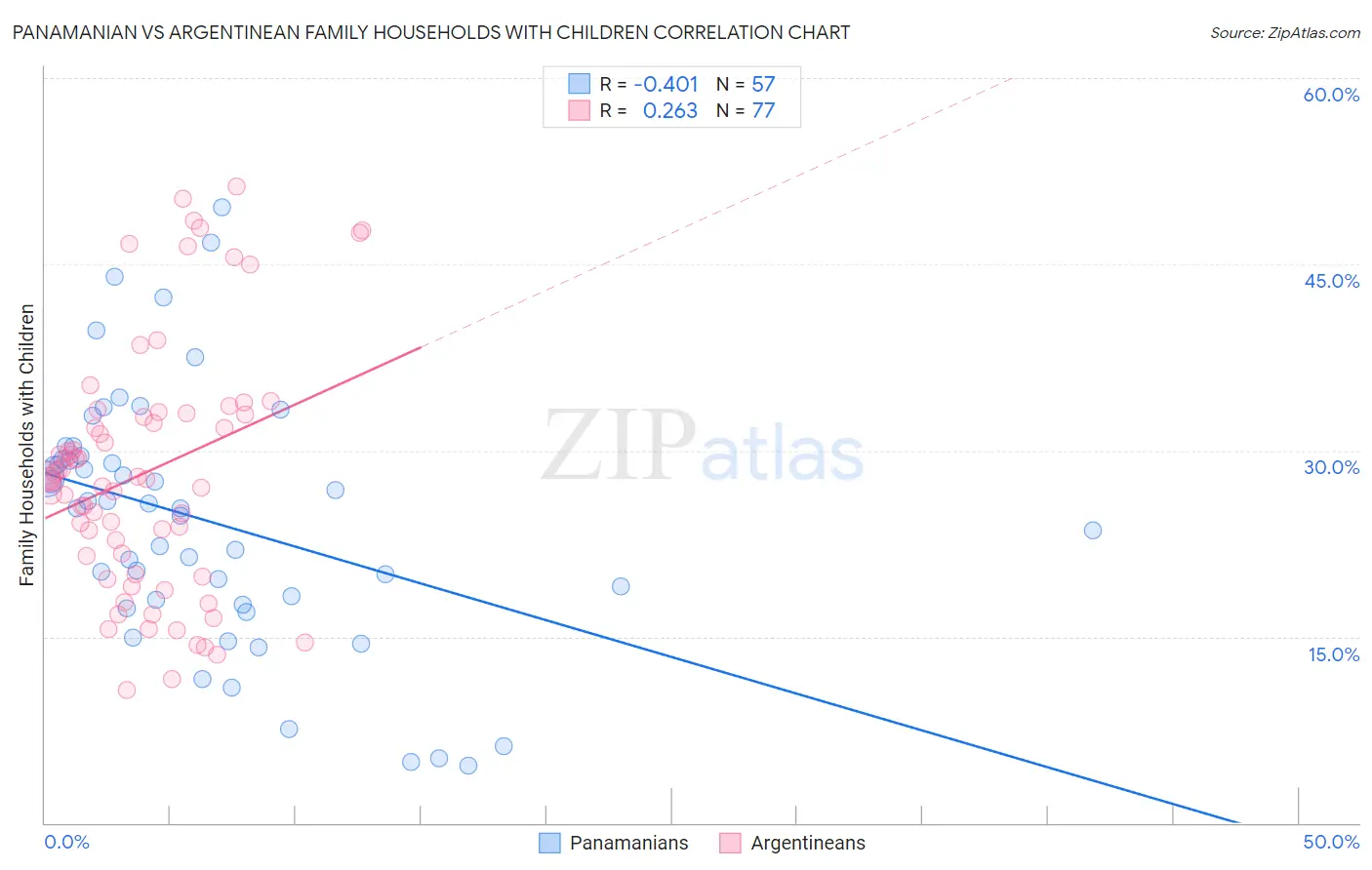 Panamanian vs Argentinean Family Households with Children