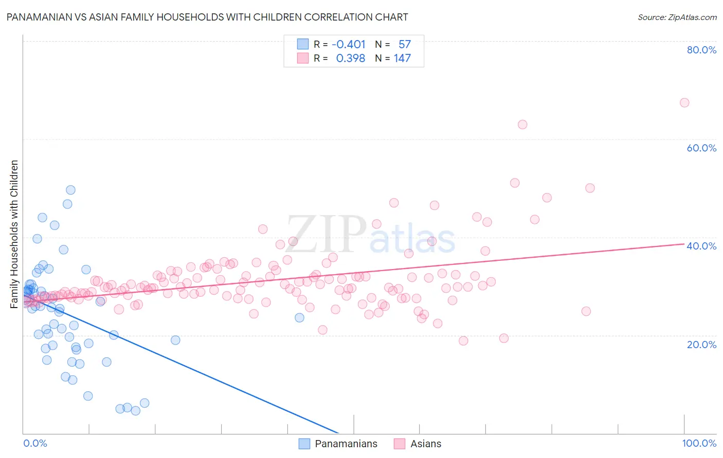 Panamanian vs Asian Family Households with Children