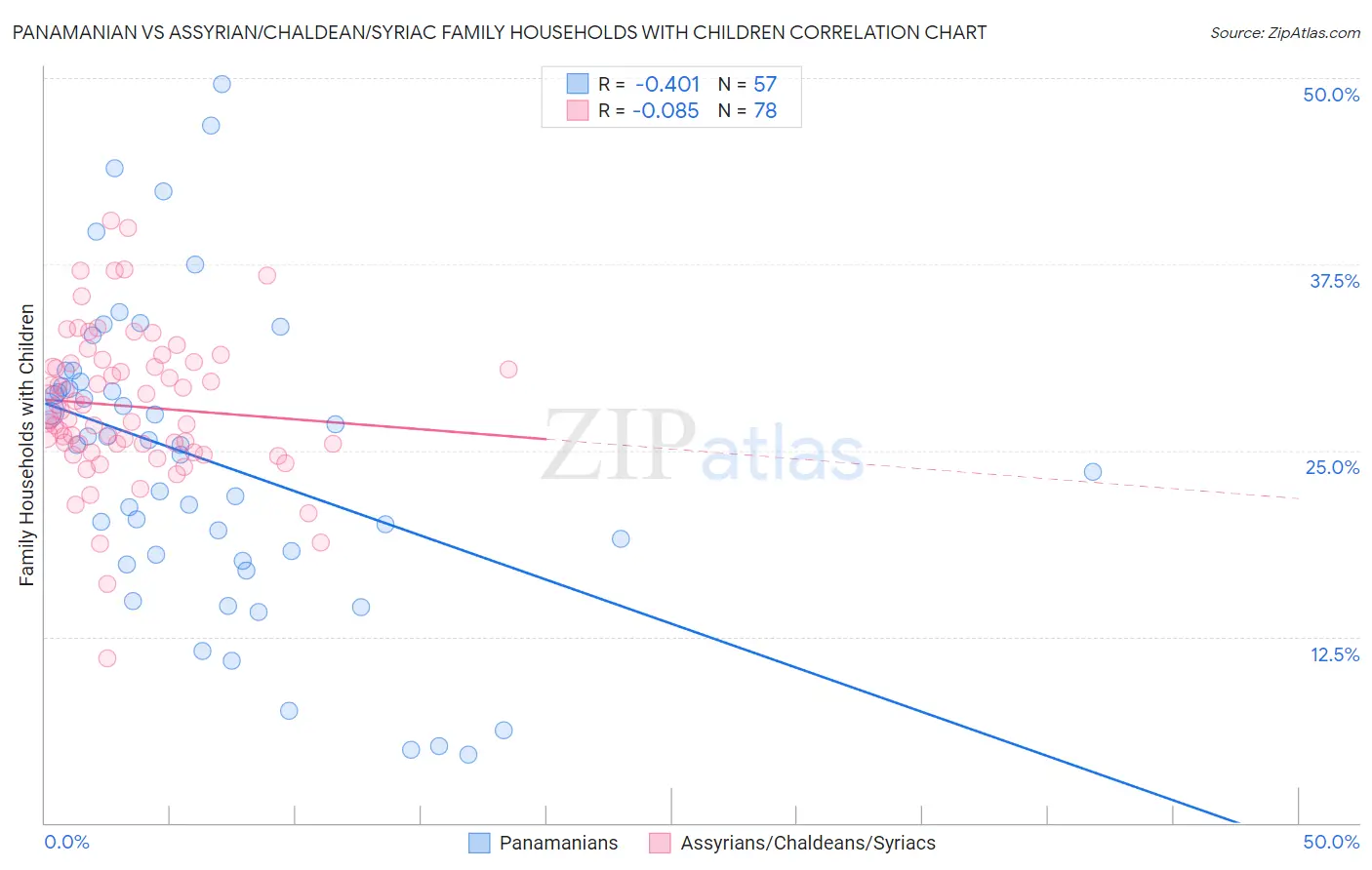 Panamanian vs Assyrian/Chaldean/Syriac Family Households with Children