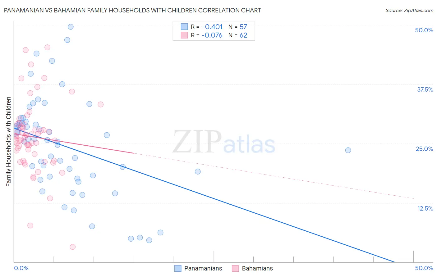 Panamanian vs Bahamian Family Households with Children