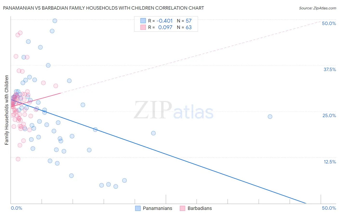 Panamanian vs Barbadian Family Households with Children