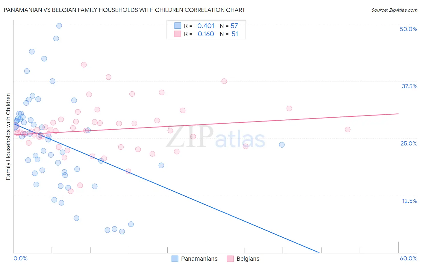 Panamanian vs Belgian Family Households with Children