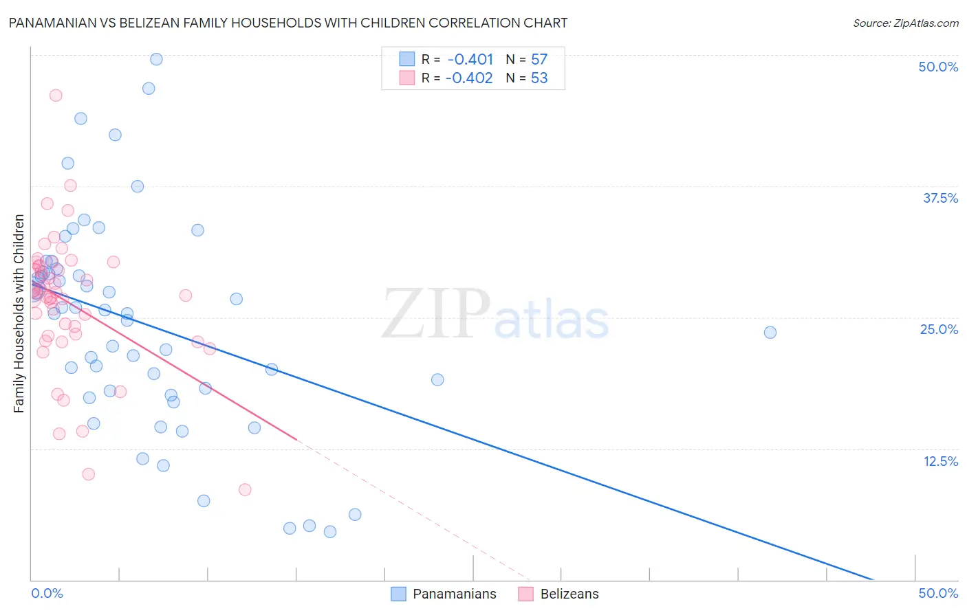 Panamanian vs Belizean Family Households with Children