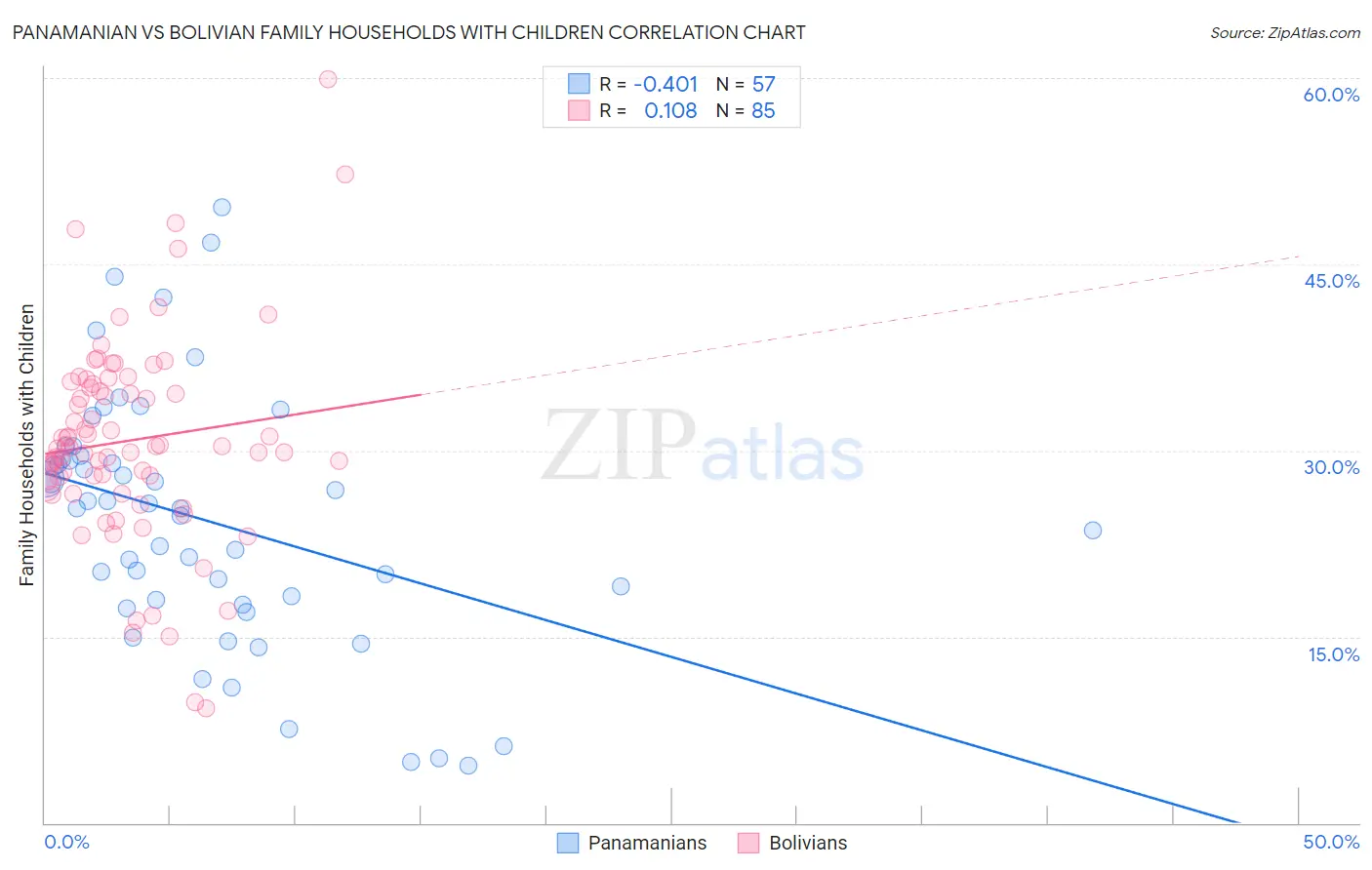 Panamanian vs Bolivian Family Households with Children
