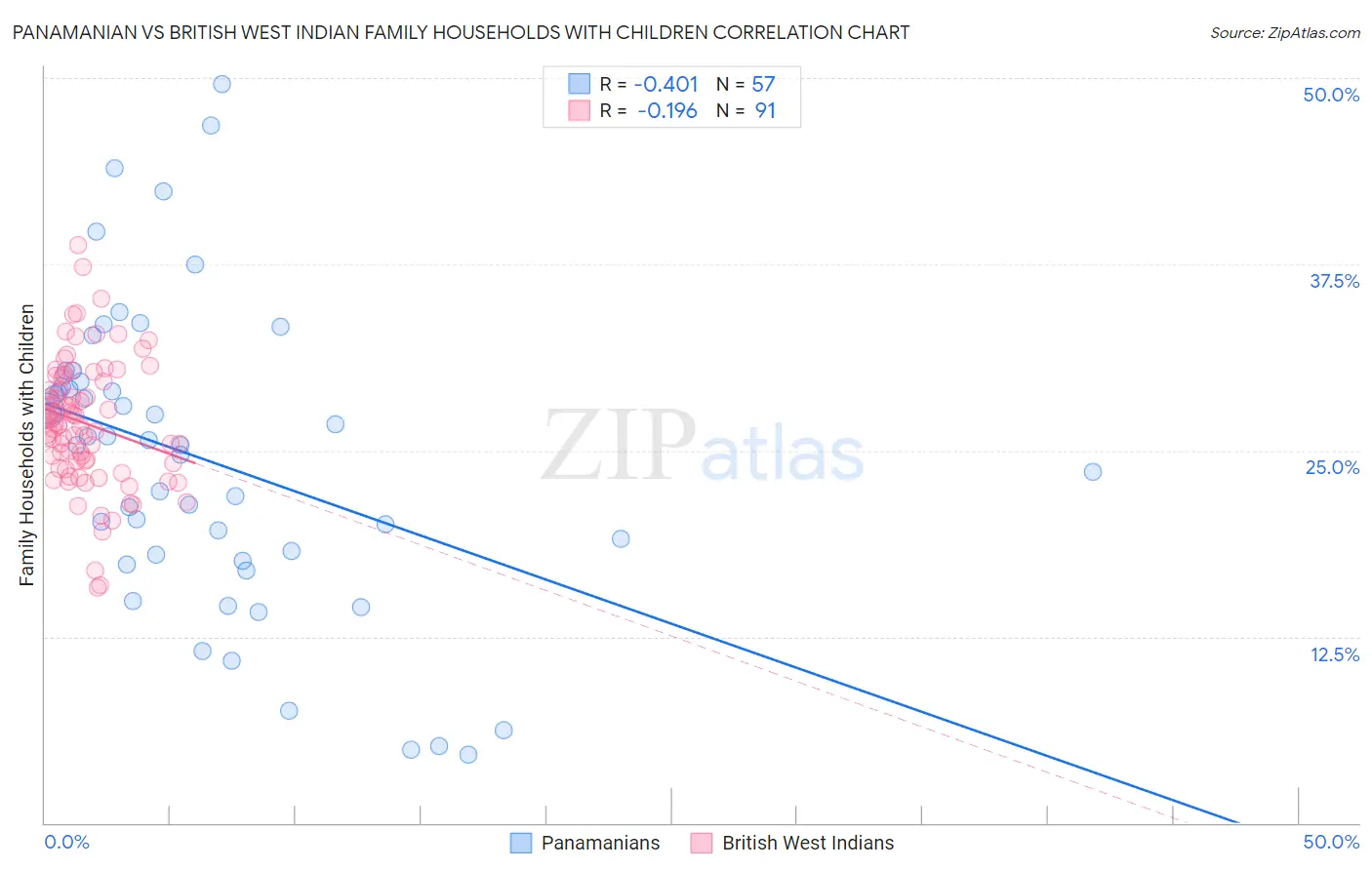 Panamanian vs British West Indian Family Households with Children