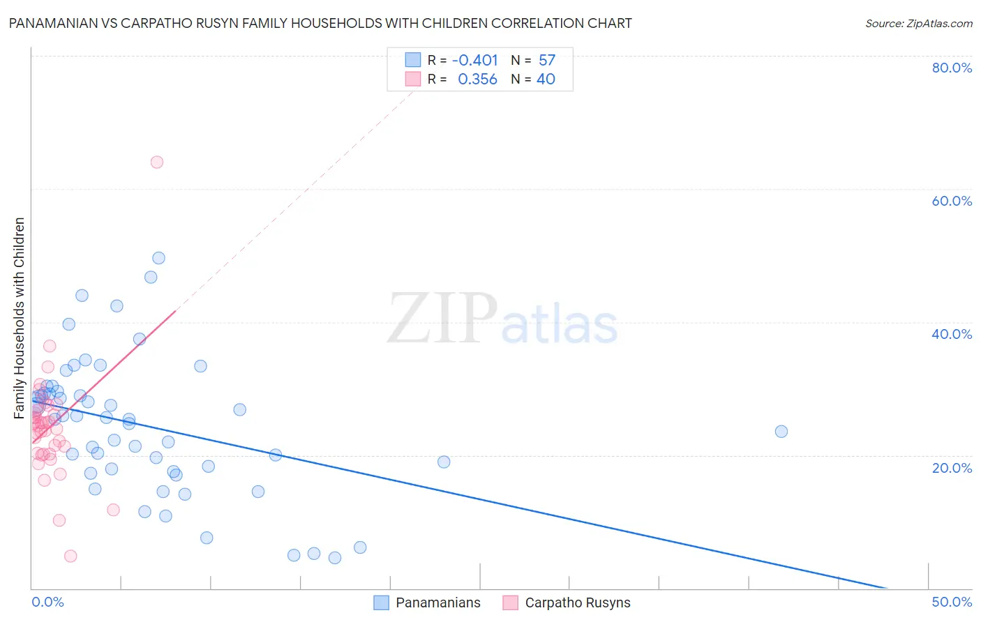 Panamanian vs Carpatho Rusyn Family Households with Children