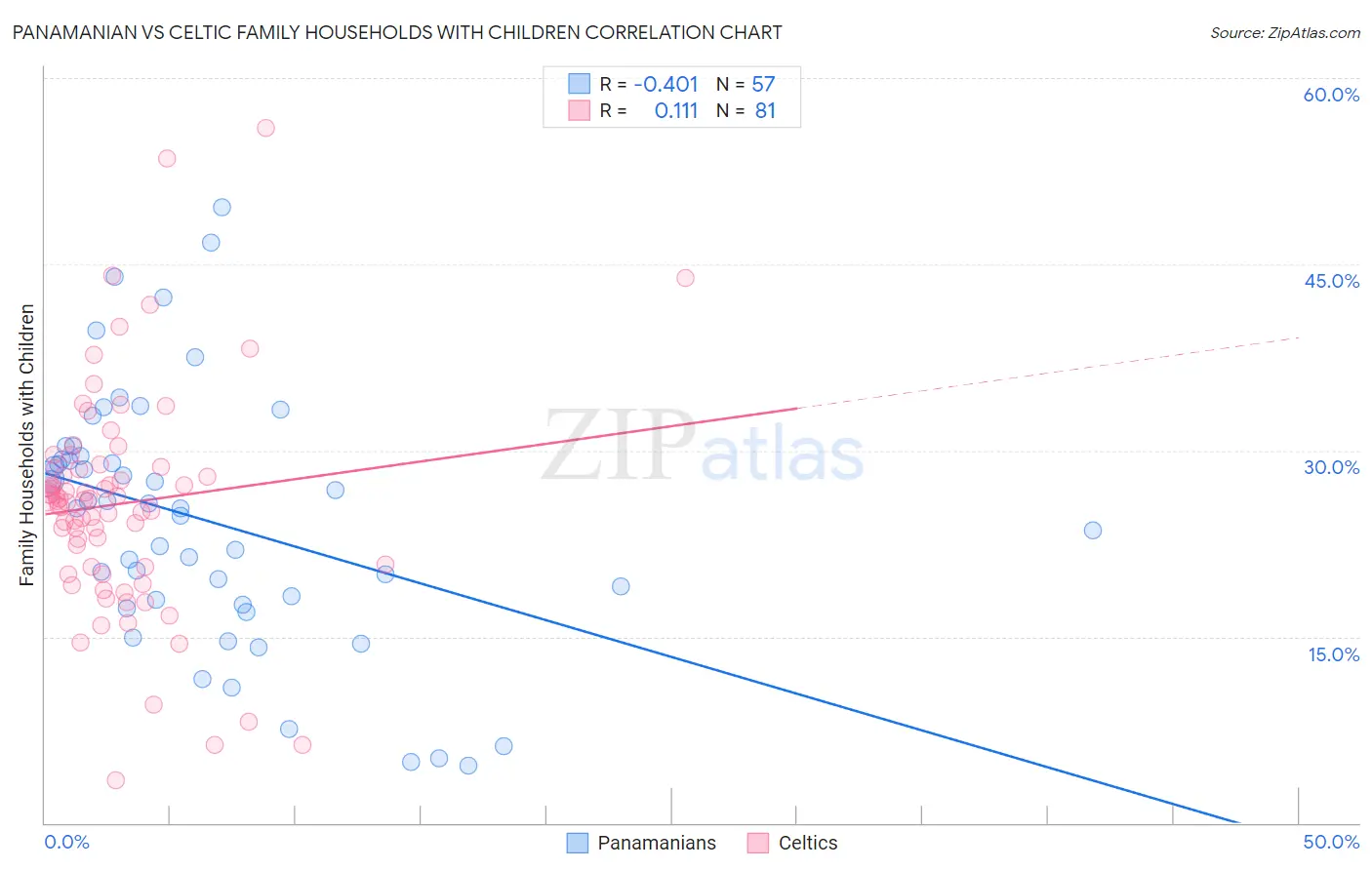 Panamanian vs Celtic Family Households with Children
