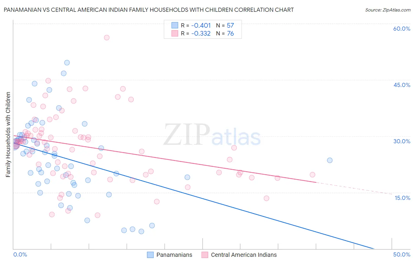 Panamanian vs Central American Indian Family Households with Children