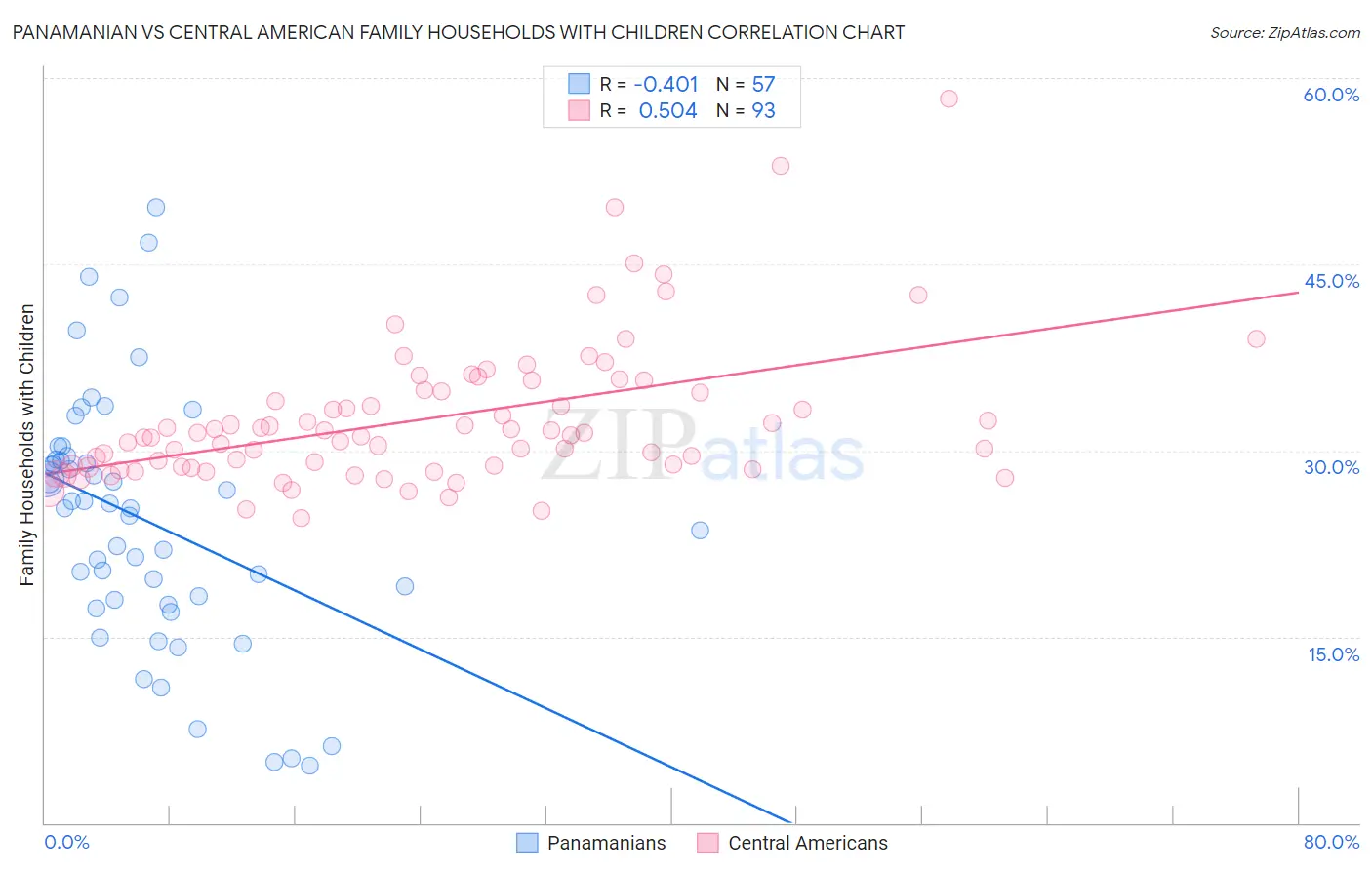 Panamanian vs Central American Family Households with Children