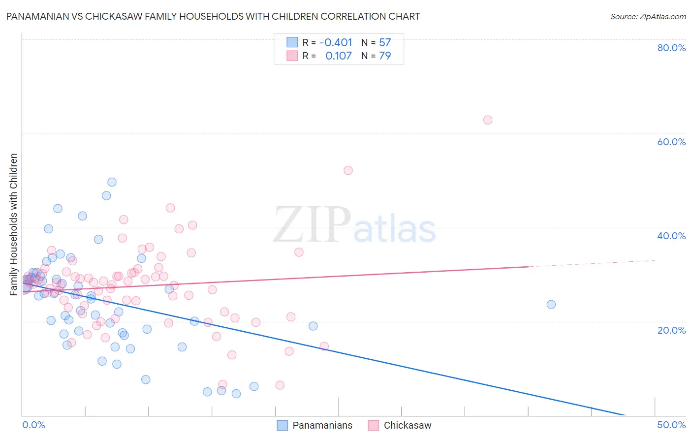 Panamanian vs Chickasaw Family Households with Children