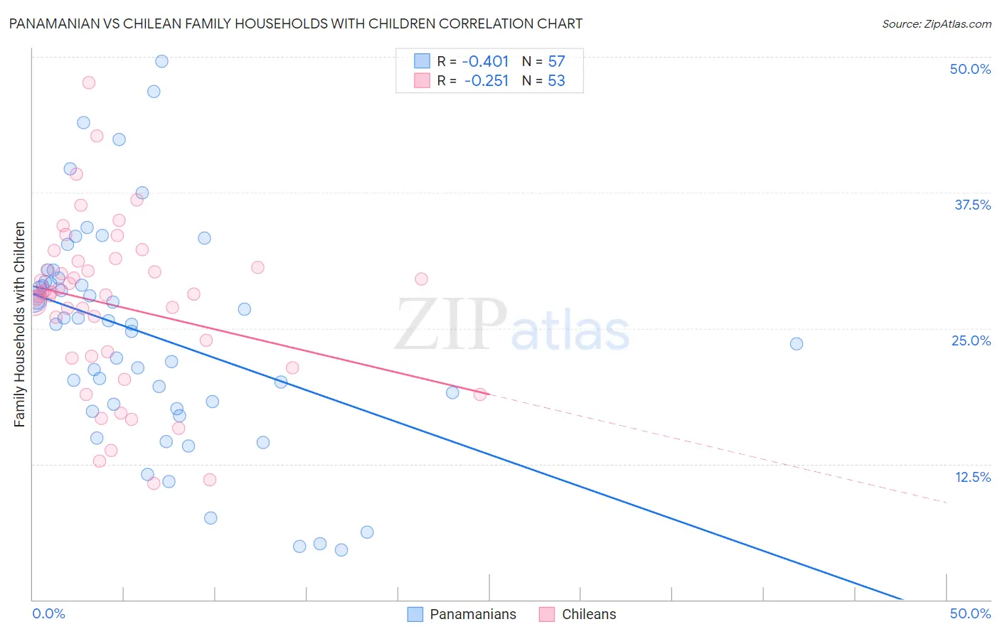 Panamanian vs Chilean Family Households with Children