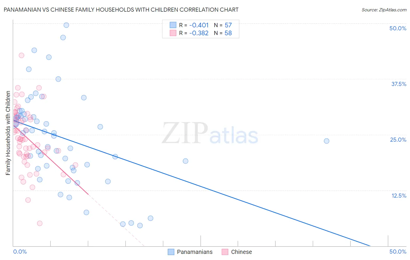 Panamanian vs Chinese Family Households with Children