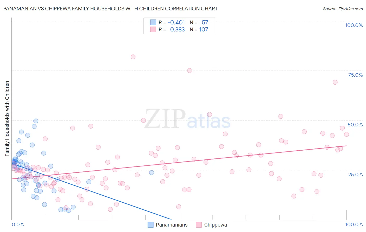 Panamanian vs Chippewa Family Households with Children