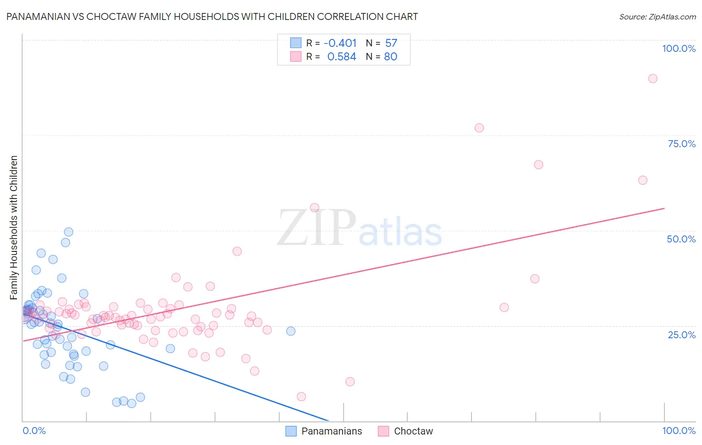 Panamanian vs Choctaw Family Households with Children
