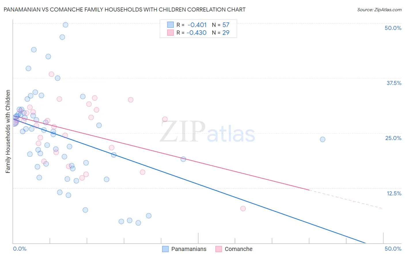 Panamanian vs Comanche Family Households with Children