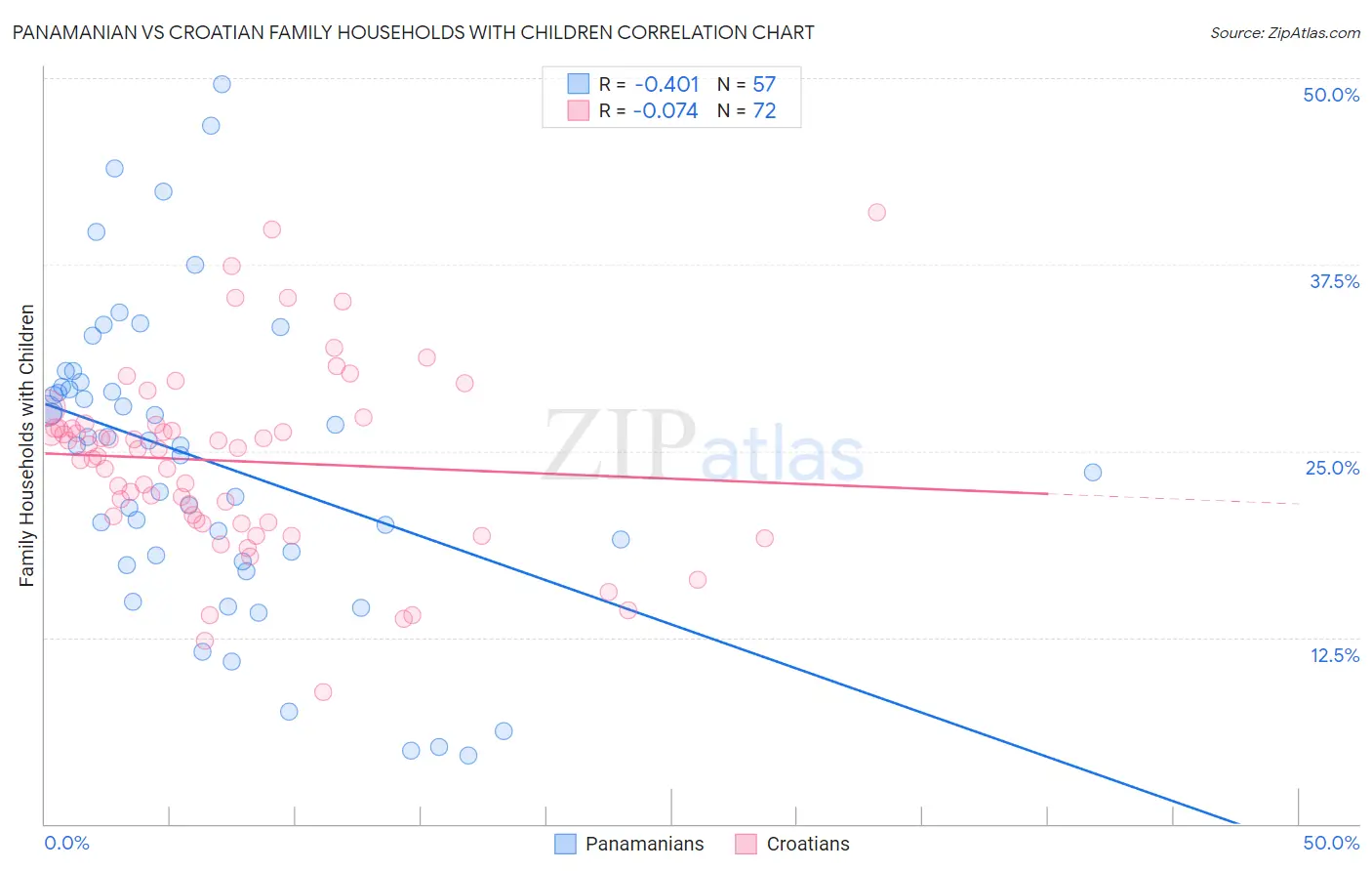 Panamanian vs Croatian Family Households with Children