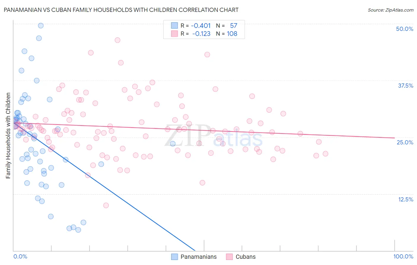 Panamanian vs Cuban Family Households with Children
