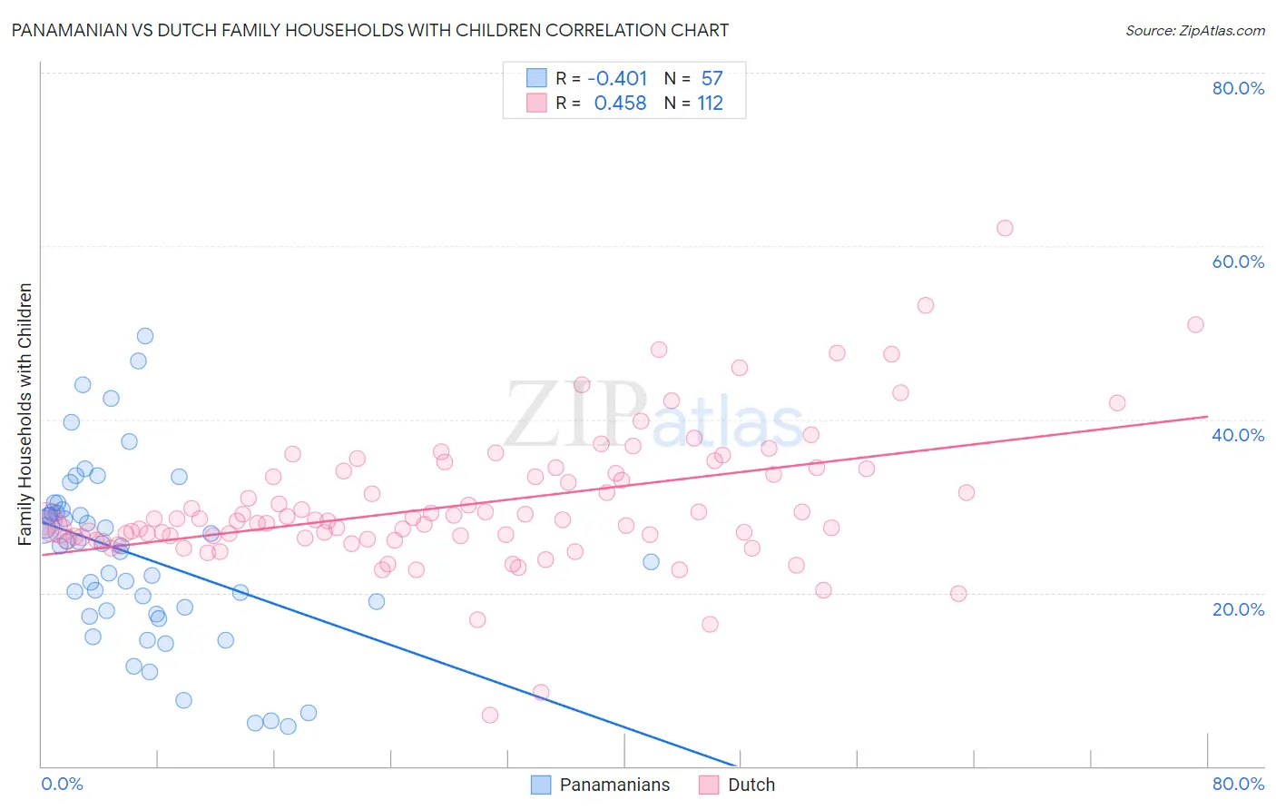 Panamanian vs Dutch Family Households with Children