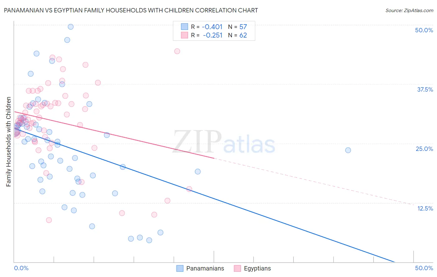 Panamanian vs Egyptian Family Households with Children